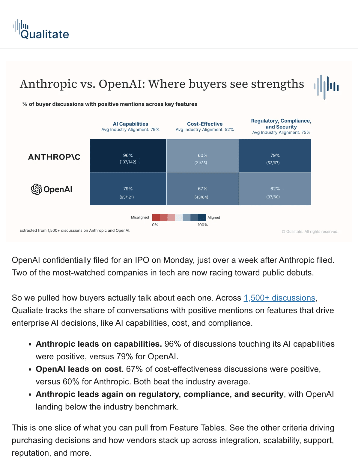 Preview of a Qualitate newsletter with a chart comparing Anthropic and OpenAI